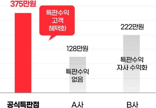 공식특판점 375만원 특판수익 고객 혜택화. A사 128만원 특판수익 없음. B사 222만원 특판수익 자사 수익화.